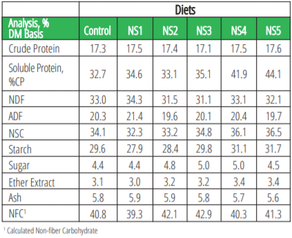  Table 2. Diet Analysis, Dry Matter %