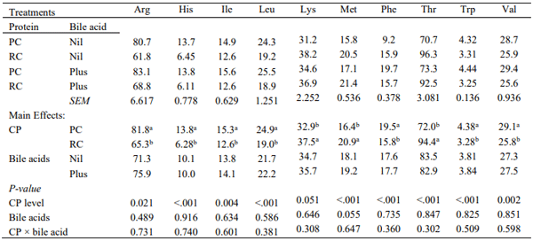 Table 3 - The influence of dietary treatments on plasma essential amino acid profile (µg/mL)
