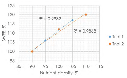 Figure 1 - BW-corrected FCR as a function of diet nutrient density