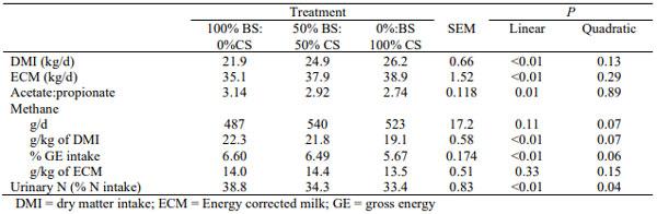 Table 1. Barley silage (BS) versus corn silage (CS) in the diet of lactating dairy cows (Benchaar et al., 2014)