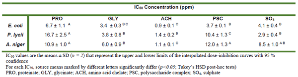 IC50 values (ppm) for inhibition of phytase by iron