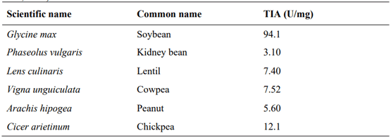 Table 1. The trypsin inhibitor activity (TIA) of some legume seeds. (Adapted from Avilés‐Gaxiola et al., 2018).