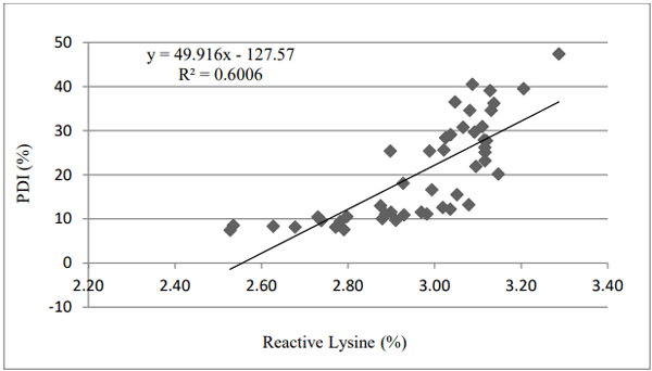  Figure 2 - Correlation between PDI and reactive lysine. 
