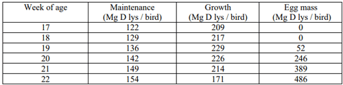 Table 1 - Requirements of digestible Lysine at the start of egg production, H&N International 2019. 