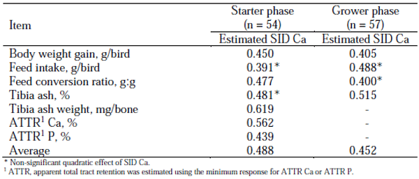 Table 3 - Summary of the estimated standardized ileal digestible (SID) Ca requirements of broilers from hatch to day 42 post-hatch using the maximum response from quadratic regressions.