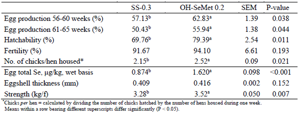 Table 2 - Performance and egg quality of breeders fed on Sodium Selenite (SS) or OH-SeMet (SO).
