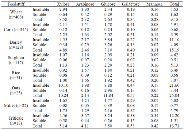 Table 1 - Non-starch polsaccharide content of cereals (% as fed).
