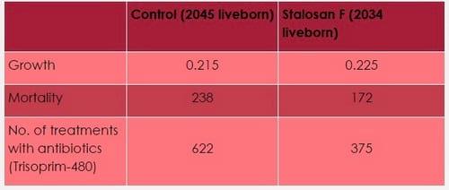 Stalosan F is able to reduce the need for antibiotics - Image 1