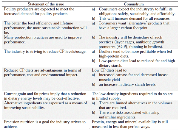 Table 1 - A summary of some of the conundrums facing poultry producers and nutritionists.