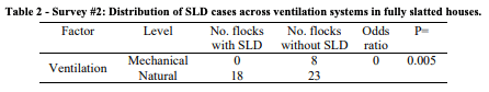 Table 2 - Survey #2: Distribution of SLD cases across ventilation systems in fully slatted houses.
