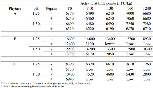 Table 1 - Activities of phytases at different time points (0, 10, 30, 60 and 240 minutes), pH (1.25 or 1.50), with/without pepsin. 
