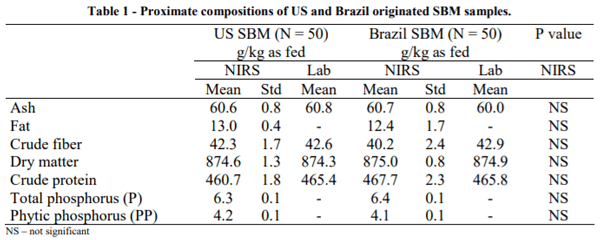 AUSTRALIA - NIRS STUDY ON NUTRITIONAL PROFILES OF 100 SOYBEAN MEAL SAMPLES FROM USA AND BRAZIL - Image 1