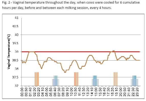 The use of Intra-vaginal data loggers to improve the effectiveness of cooling treatment to dairy cows - Image 3