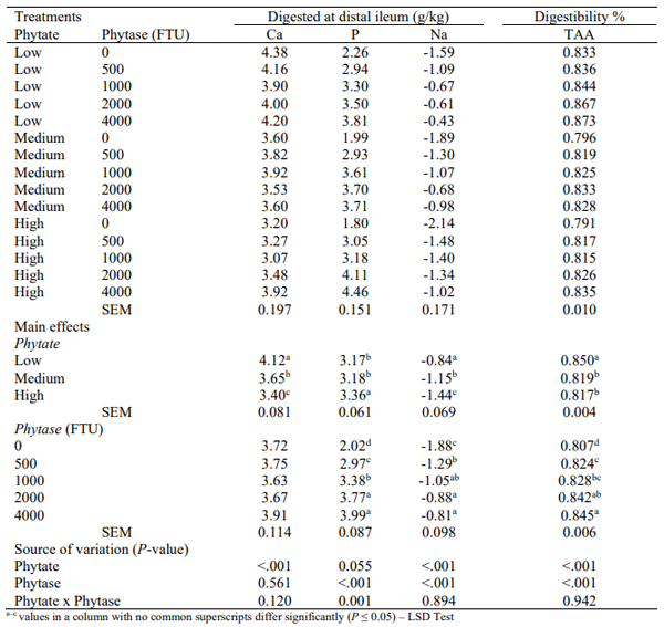 Table 1 - Total amino acids digestibility coefficient (TAA), dietary Ca, P and Na digested at distal ileum (g/kg) in response to dietary treatments