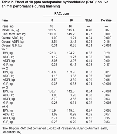 Ractopamine (Paylean) Response in Heavy-Weight Finishing Pigs - Image 2