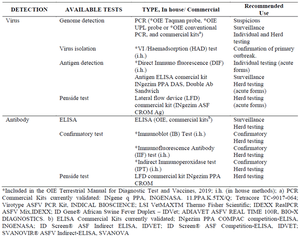 Table 1: African swine fever validated ASFV and antibody detection tests.