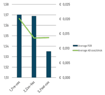 Figure 3 - Impact of live coccidiosis vaccination campaign on performance and Bacterial Enteritis antibiotic use based on data of 113 flocks of 9 different farms. 