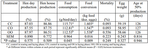 Table 3 - Laying phase production summary. 