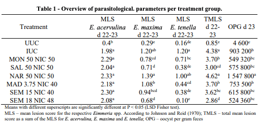 Table 1 - Overview of parasitological. parameters per treatment group.