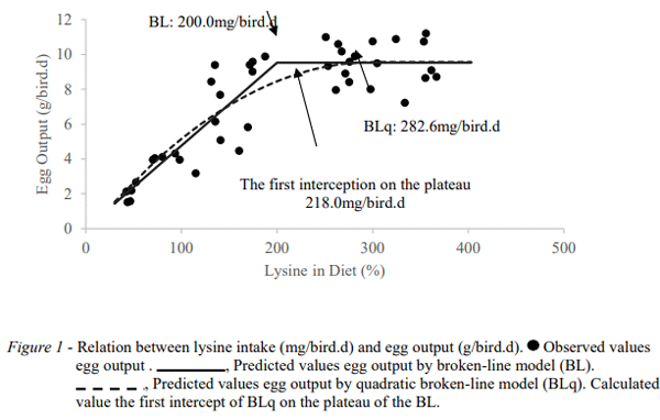 Figure 1 - Relation between lysine intake (mg/bird.d) and egg output (g/bird.d). Observed values egg output . , Predicted values egg output by broken-line model (BL). , Predicted values egg output by quadratic broken-line model (BLq). Calculated value the first intercept of BLq on the plateau of the BL.