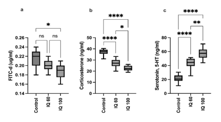 Figure 1 - a) Fluorescein isothiocyanate-dextran (FITC-d), b) Corticosterone, and c) Serotonin levels in serum of heat-stressed broiler chickens at 35 days of age from three treatments; basal diet (control), isoquinoline alkaloids at 60 mg/kg (IQ 60), or 100 mg/kg diet (IQ 100). Different superscripts indicate significant differences; * (P < 0.05), ** (P < 0.01), ****(P < 0.0001).