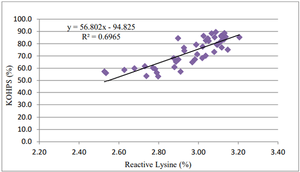  Figure 1 - Correlation between KOHPS and reactive lysine. 
