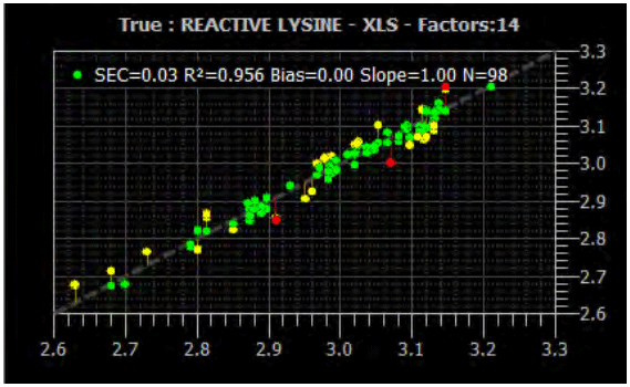 Figure 6 - NIR calibration of reactive lysine.
