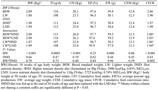 Table 1 - Hen production from 18 to 50 weeks of age. 
