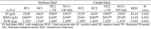 Table 1 - Effect of NSP-multienzyme on broiler chicken performance at 35 days of age.