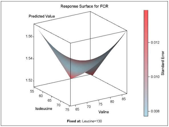 Figure 1 - Feed conversion ratio (FCR, g:g) of Cobb MV × 500 male broilers fed gradient levels of Isoleucine and Valine. Dietary Leucine held constant at Leucine/Lysine ratio of 130. P< 0.01.