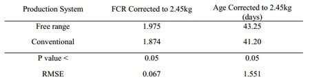 Comparison of Performance of Commercial Conventional and Free Range Broilers - Image 3