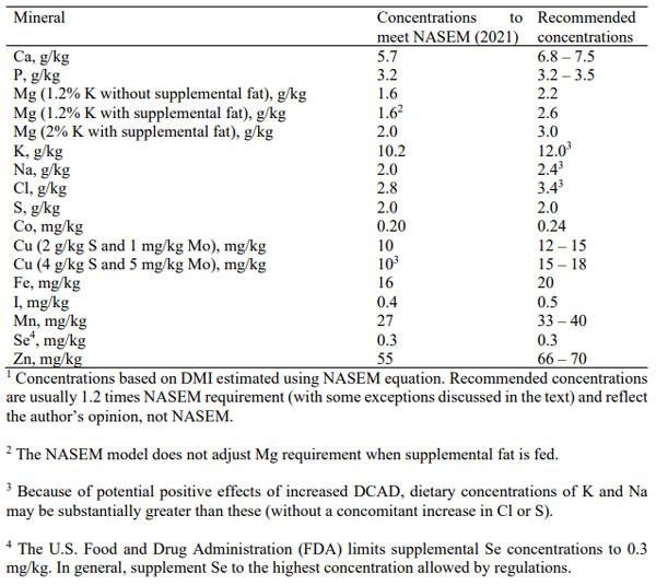 Table 1. Dietary concentrations (DM basis) of minerals that approximately meet the average requirements (NASEM, 2021) for a Holstein cow producing 35 kg of milk, and recommended formulation goals based on expected variation in mineral supply and requirements1 .