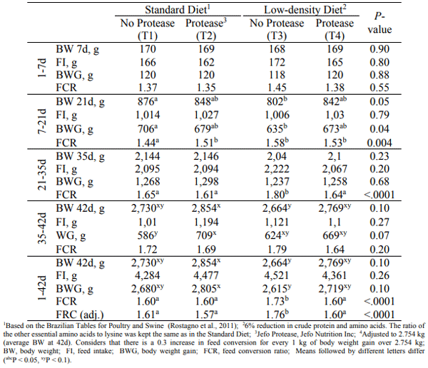 Table 4 - Overall performance.