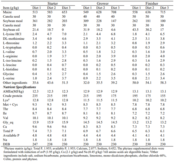 Table 1 - Dietary compositions and calculated nutrient specifications in control diets