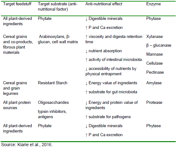 Table 1. Commercial feed enzymes and target substrates