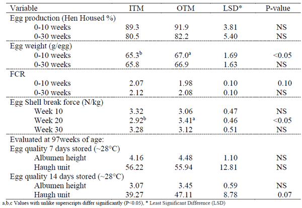 Table 2 - Effect of two sources of trace minerals (Inorganic trace minerals – ITM; organic trace minerals -OTM) on production performance and egg quality of laying hens (67-97 weeks of age).