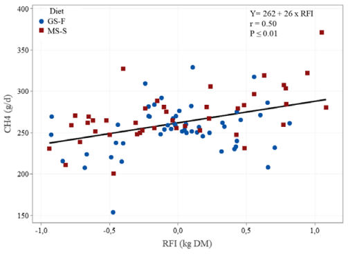 Figure 4. Relationship between individual CH4 emissions and RFI in growing bulls (n = 100) fed a diet based on maize silage (rich in starch; MS-S) or based on grass silage (rich in fiber; GSF). Adapted from Bes et al. (2021).