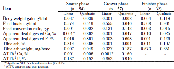 Table 2 - Summary of the statistical analyses (P-values) used to estimate the standardized ileal digestible Ca requirements of broilers from hatch to day 42 post-hatch.
