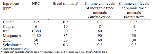 Table 1 - Premix specifications - Trace mineral levels.
