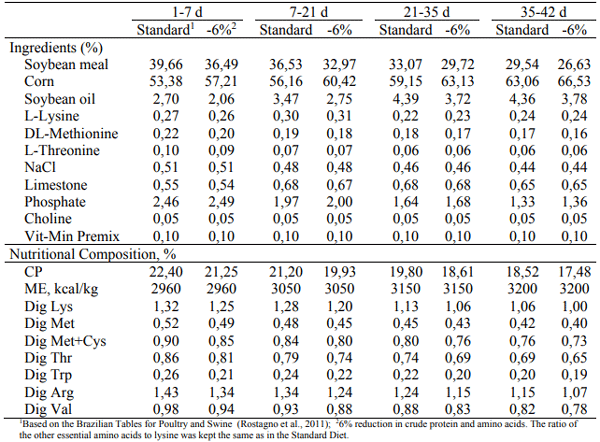 Table 2 - Composition of the experimental diets (as fed basis).