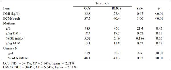 Table 2. Conventional corn silage (CCS) versus brown midrib corn silage (BMCS) in the diet of lactating dairy cows (Hassanat et al., 2017)