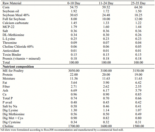 Table 2 - Nutrient composition of experimental diets1