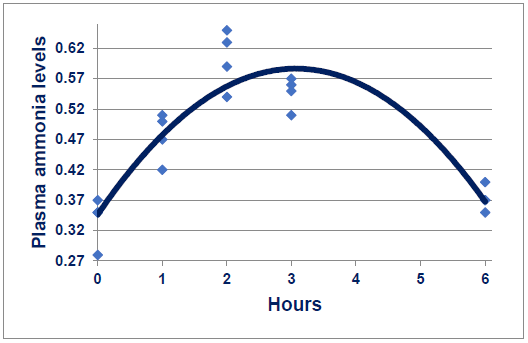 Figure 3 - Quadratic relationship (r = 0.919; P < 0.001) between sampling time and systemic NH3 levels (mg/100 ml) where y = 0.346 + 0.157*hours – 0.025*hours2 (Okumura and Tasaki, 1969).