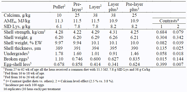 Table 9 - Influence of the level of calcium of the pre-peak diet (15-26 wk)1 on shell quality of the eggs.