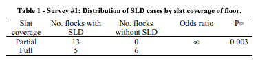 Table 1 - Survey #1: Distribution of SLD cases by slat coverage of floor.