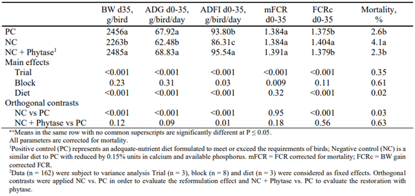 Table 1 - Average BW, ADG, ADFI, FCR corrected for mortality, and BW gain corrected FCR and mortality of male broilers supplemented with phytase from 1 to 35 d of age1,2