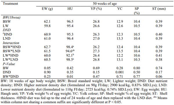 Table 2 - Egg quality at 50 weeks of age.