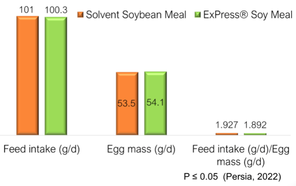 BETTER SOY MEAL FOR LAYERS – SAME EGG PRODUCTION, MORE FEED EFFICIENCY, LOWER DIET COSTS - Image 1