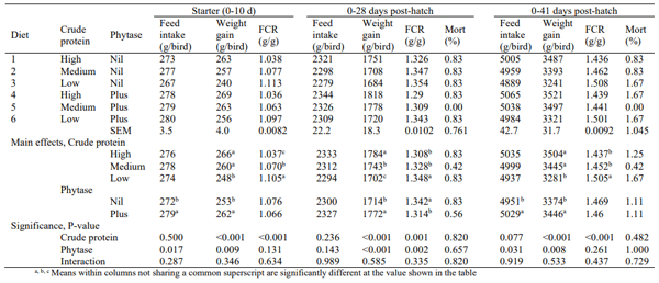 Table 2 - Growth performance in broiler chickens from 0-10, 0-28 and 0-41 days post-hatch