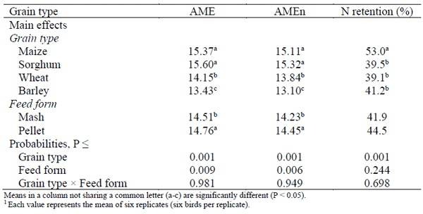 Table 1 - Influence of grain type and feed form on nitrogen (N) retention, apparent metabolisable energy (AME) and nitrogen-corrected AME (AMEn) (MJ/kg DM) in broilers measured from 25 to 28 d posthatch1.